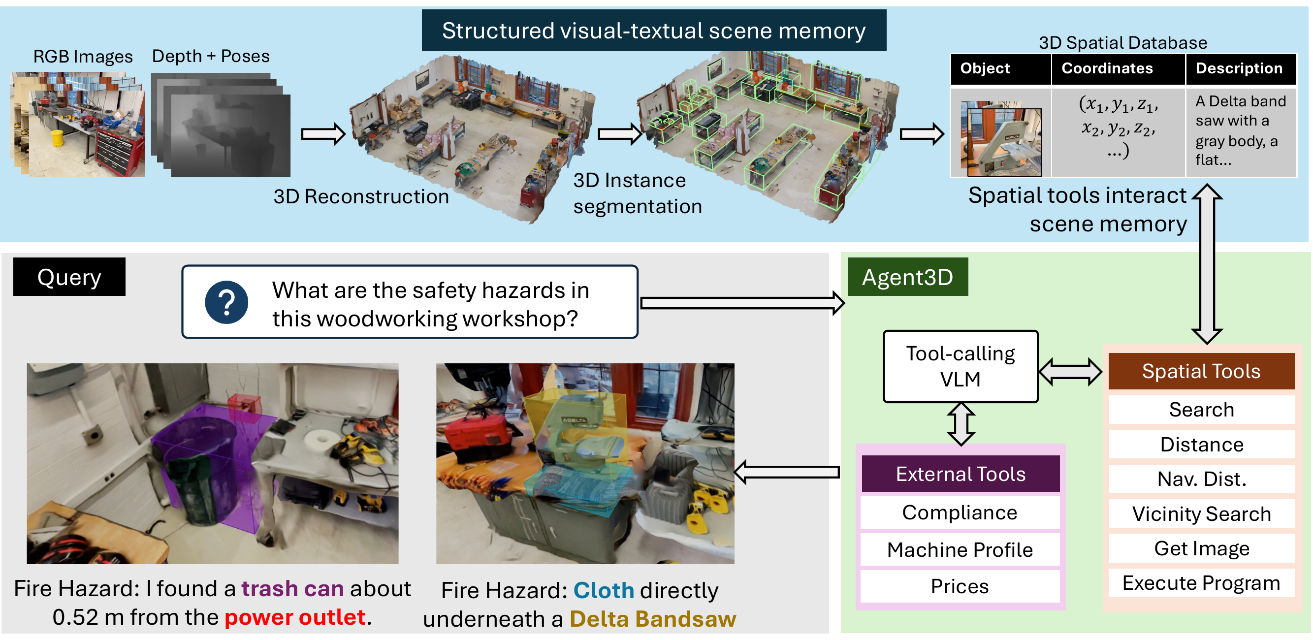 Flame3D framework overview: scene memory, tool hierarchy, and agentic reasoning loop.